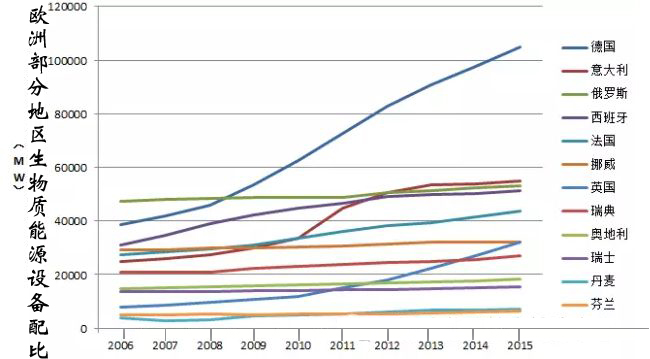 歐洲再生能源需求圖